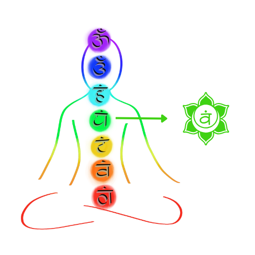 4. čakra - srdeční, anaháta